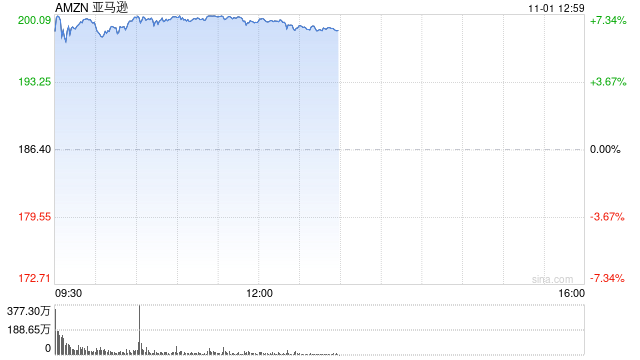 亚马逊三季度广告业务增长19%