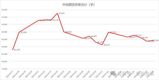 期指空单从中信慢慢转移？中信期货空单8.55万手，已经较10月24日左右的空单大幅减少