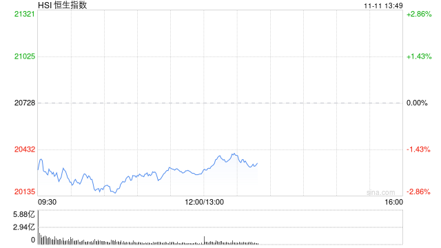 午评：港股恒指跌2.12% 恒生科指跌1.52%半导体概念股逆势上涨