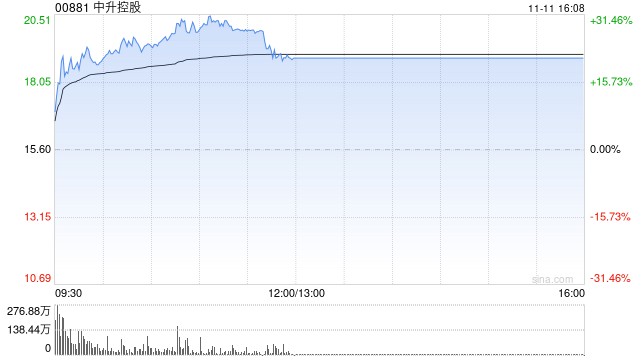 中升控股：不寻常股价及成交量波动 11月12日复牌