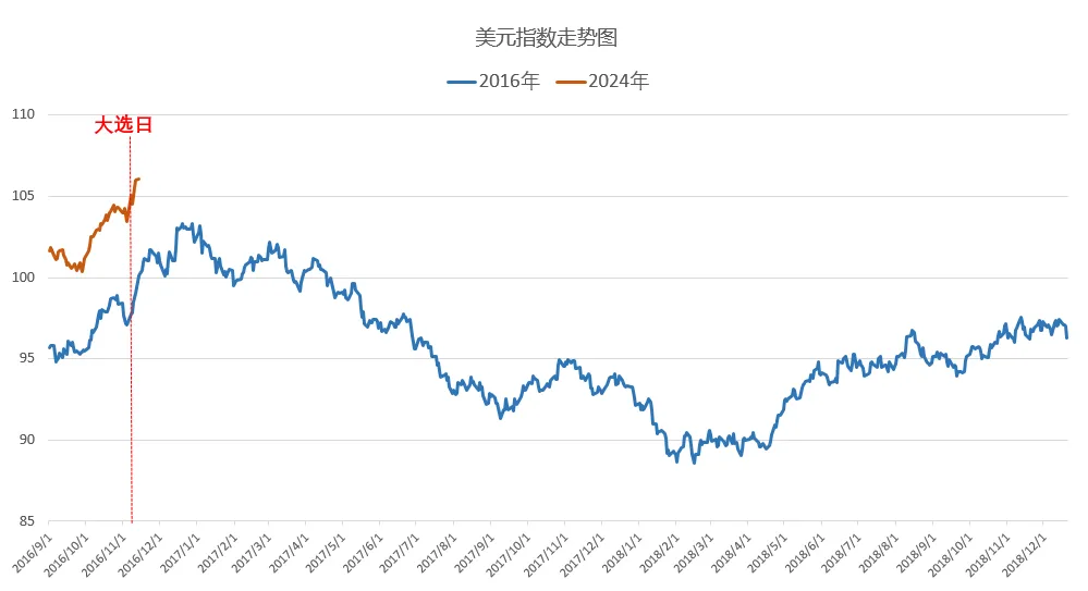 暴涨的美元，何时是头？