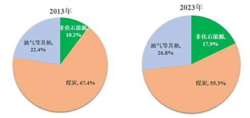 源达研究报告：雄安新区坚持绿色发展，加快形成绿色低碳格局