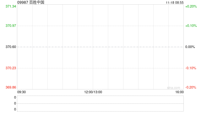 百胜中国11月15日斥资240万美元回购5.04万股