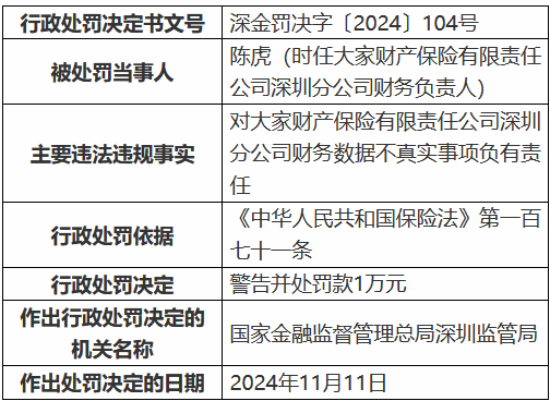 大家财险深圳分公司因财务数据不真实被罚10万元