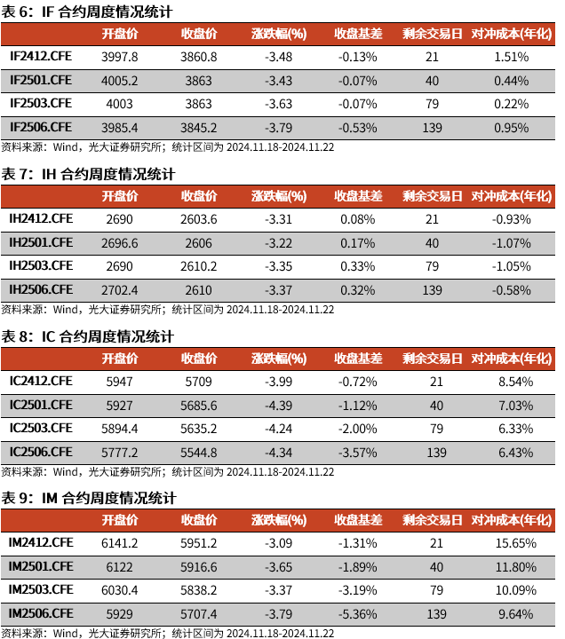 【光大金工】A股转入宽幅震荡区间——金融工程市场跟踪周报20241123