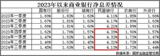 民营银行“压力山大”：前三季度净息差加速收缩、净利润增速“滑坡”