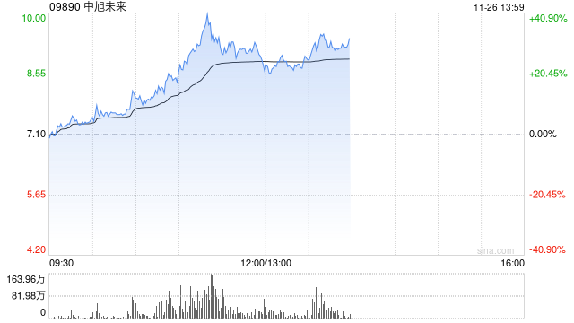 中旭未来放量大涨超30% 公司积极布局多元化产品