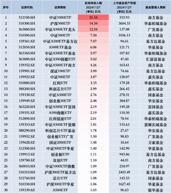 最受青睐ETF：11月27日南方中证1000ETF获净申购21.54亿元，华泰柏瑞沪深300ETF获净申购14.34亿元