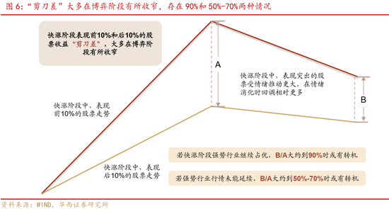 华西证券股牛三段论：本轮博弈阶段可能较长