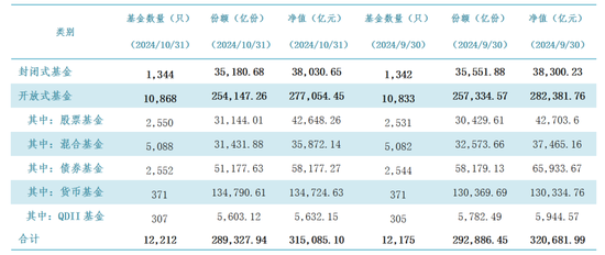 中基协：10月底境内公募基金管理机构共163家，资产净值合计31.51万亿元。