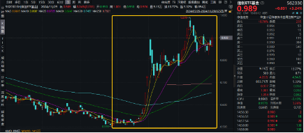 金融信创+AI应用双催化，信创ETF基金（562030）猛拉3.24%！赢时胜、拓尔思20CM涨停，超百亿主力资金狂涌