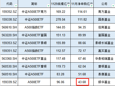 银华基金A500ETF在11月资金净流入43.68亿元，位居首批10只产品倒数第一名