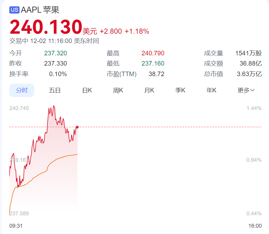 深夜，欧元跳水！法国政府面临“不信任”危机！美股芯片股全线大涨，苹果股价创新高