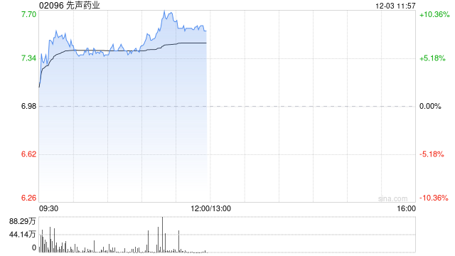 先声药业早盘涨超6% 先必新舌下片获国家药监局批准在中国上市