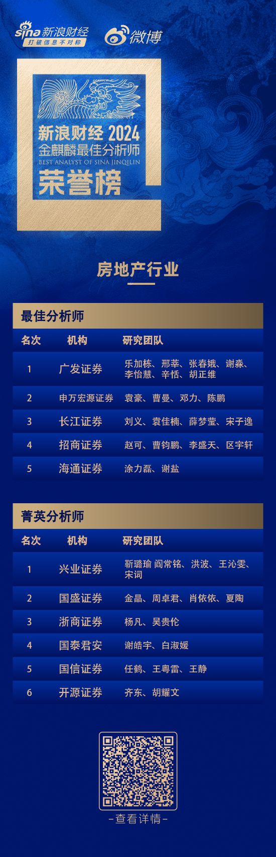 第六届新浪财经金麒麟房地产行业最佳分析师：第一名广发证券乐加栋研究团队