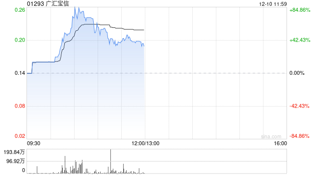 汽车经销商早盘涨幅居前 广汇宝信涨近85%美东汽车涨超10%