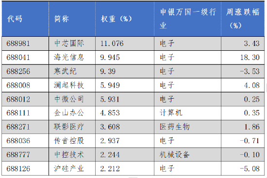 华安基金科创板ETF周报：科创板改革持续推进，科创50指数上周涨0.73%