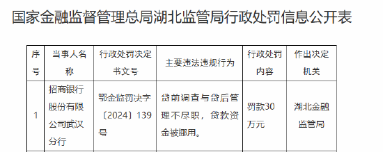 招商银行武汉分行被罚30万元：贷前调查与贷后管理不尽职 贷款资金被挪用