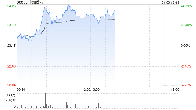 中烟香港盘中涨近5% 近日获天风证券维持“买入”评级