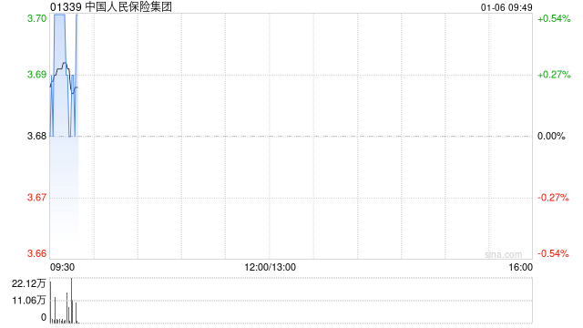 中国人民保险集团：每股A股将于1月10日派发现金红利0.063 元