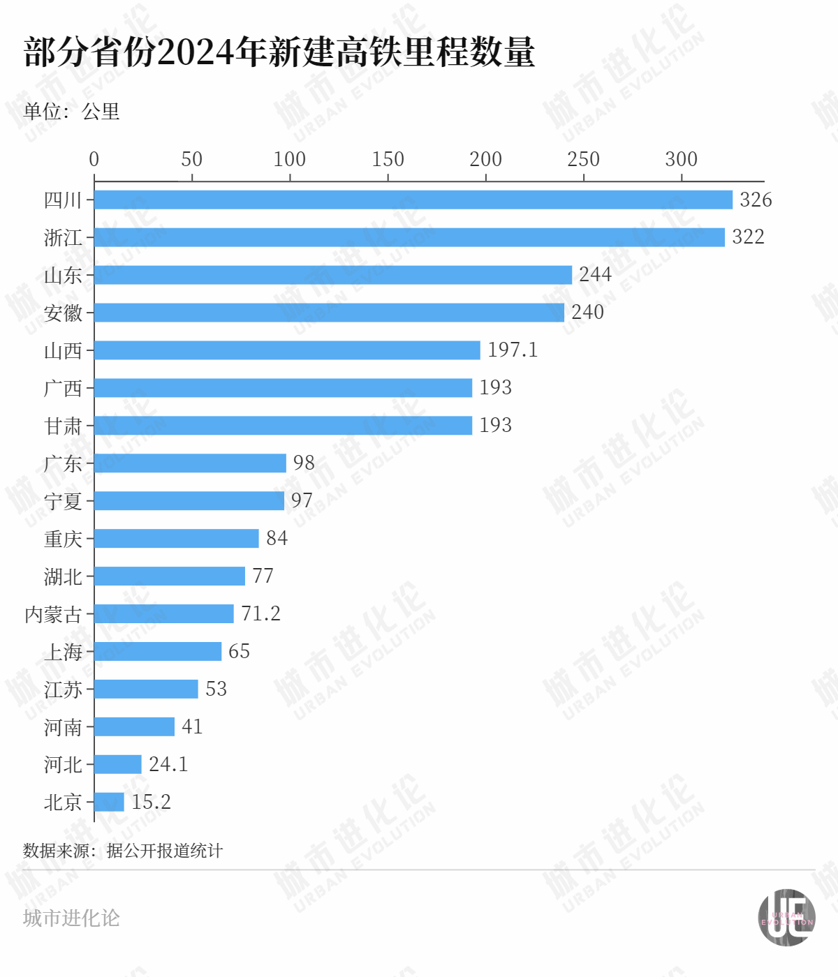 年度“高铁成绩单”出炉，这些省份“上大分”？