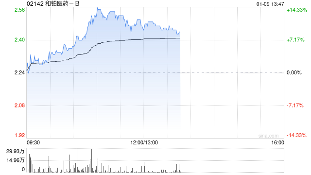 和铂医药-B早盘涨超13% 本月宣布4000万港元回购计划