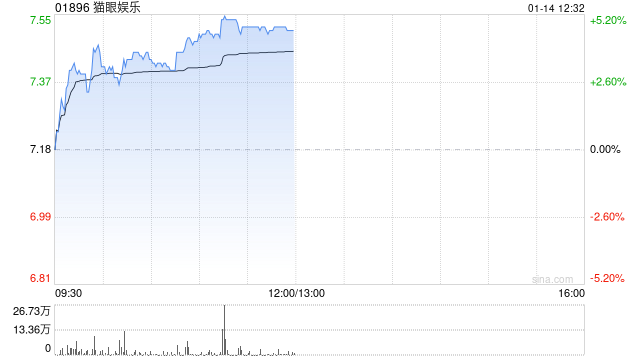 猫眼娱乐早盘涨超3% 花旗给予买入评级列入电影行业首选股