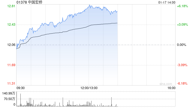 中国宏桥早盘涨逾4% 公司连续两日回购股份