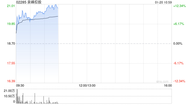 泉峰控股早盘涨近9% 机构指公司当前估值性价比进一步凸显