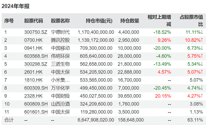 知名基金经理最新持仓动向：傅鹏博、赵枫增减了这些个股