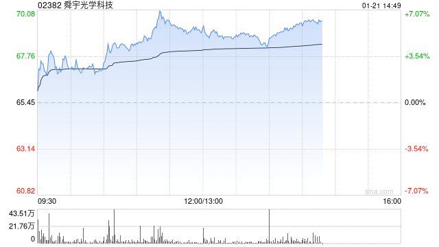 手机产业链早盘延续涨势 舜宇光学涨超5%瑞声科技涨超4%