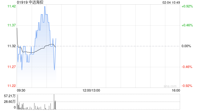 中远海控2月3日斥资7889.55万港元回购700万股