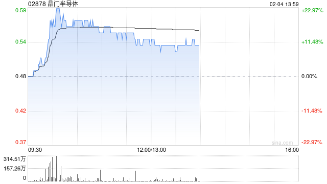 晶门半导体盘中涨近23% AI及自主可控推动半导体周期上行