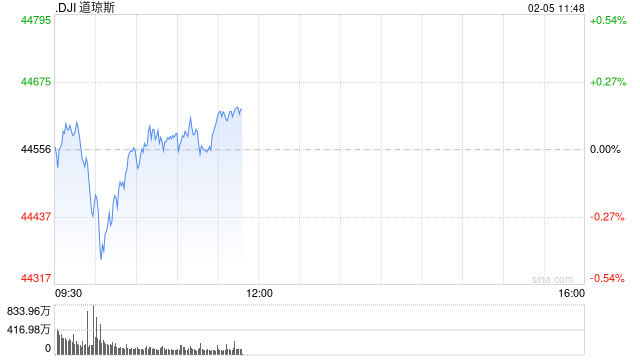 早盘：美股走低科技股领跌 AMD重挫10%