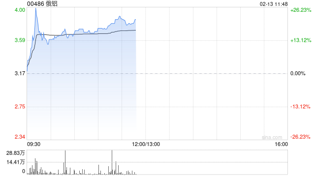 俄铝盘中涨超26% 公司为俄罗斯最大的铝冶炼供应商