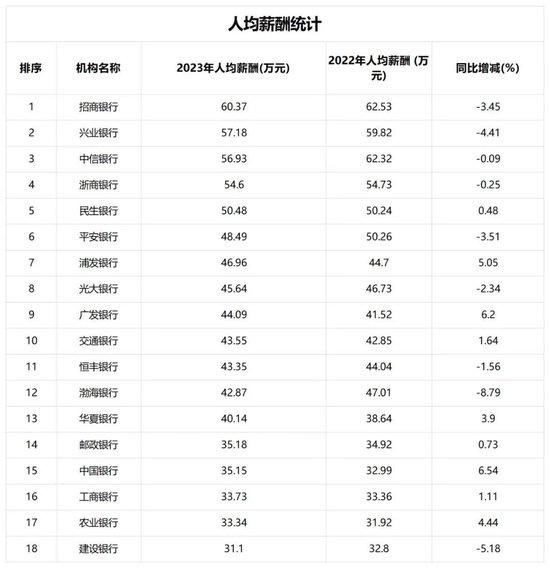 DeepSeek眼中六大行+12家股份行薪酬待遇谁优谁劣？！