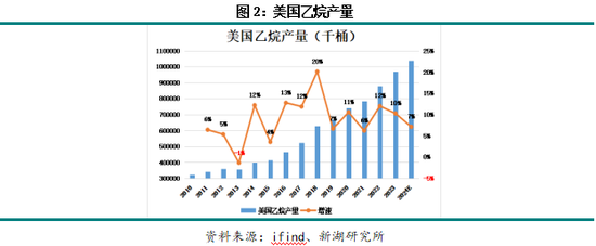 聚烯烃专题：乙烷供应情况