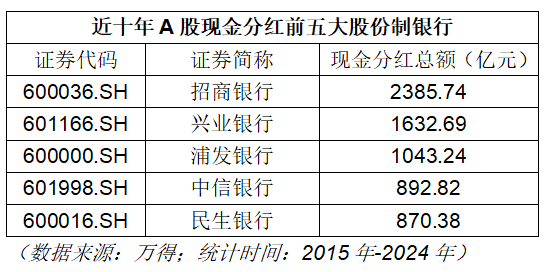 A股十年最爱分红的十大行业