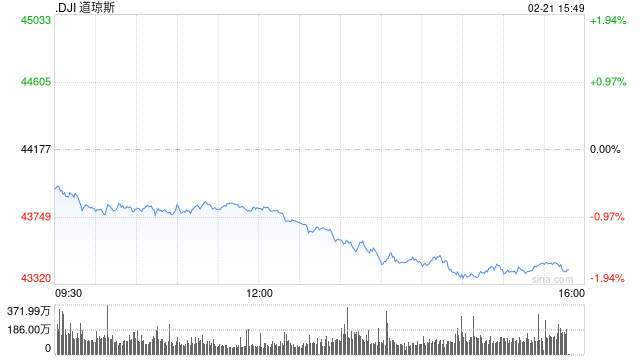 午盘：美股维持跌势 联合健康拖累道指走低