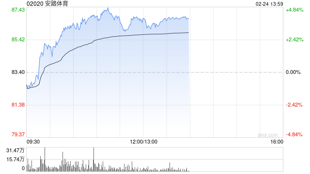 安踏体育午前涨逾4% 以2.99亿元抄底上海南京路独栋物业