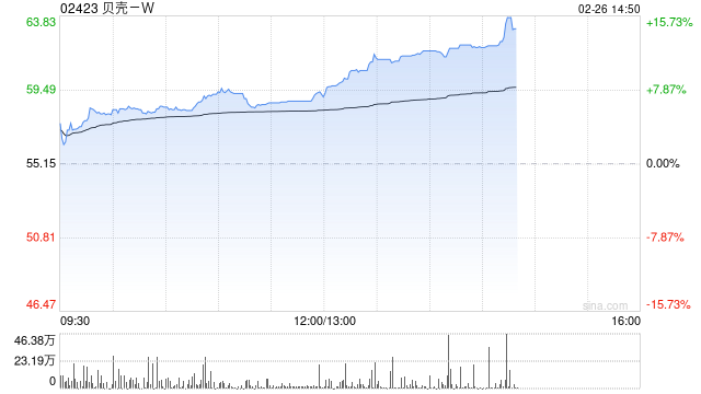 贝壳-W午后涨超8% 公司有望在3月10日调整中纳入港股通