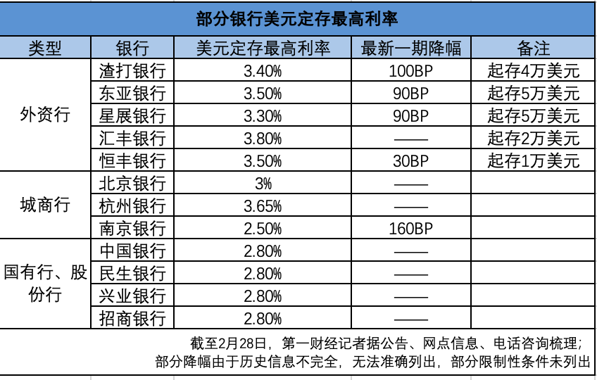 外资行也降至“3字头”！美元存款“利率高地”正在消失