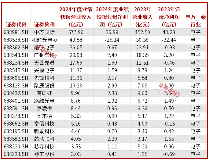 44家科创板公司发布业绩快报，向好趋势明确