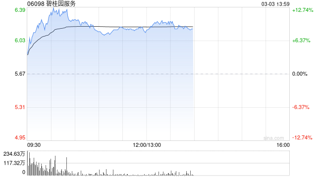 物管股早盘全线上扬 碧桂园服务涨逾9%万物云涨逾7%