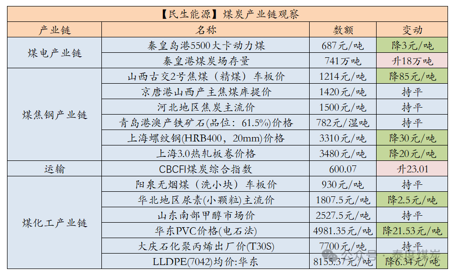 【民生能源 周泰团队】煤炭日报：2025年1月份，南非煤炭出口量为638.12万吨，同比增长5.4%，环比下降4.89%