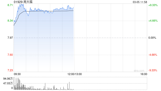 周大福盘中涨超9% 大和将目标价由7港元上调至11港元