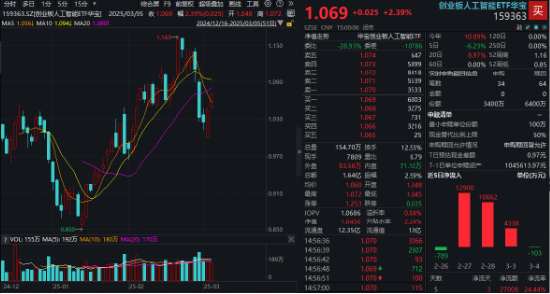 重要会议重磅定调！算力股反攻，创业板人工智能ETF华宝续涨2.39%！港股全线爆发，港股互联网ETF大涨3.23%