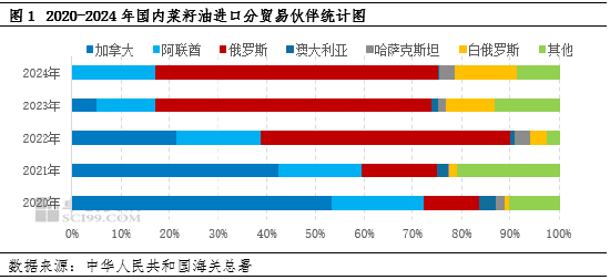 油脂有“料”：加拿大菜籽油加征100%关税，3月价格先涨后跌