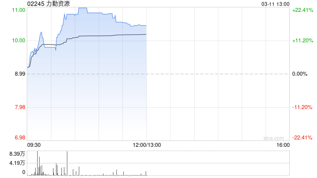 力勤资源月内持续走高 股价现涨超17%