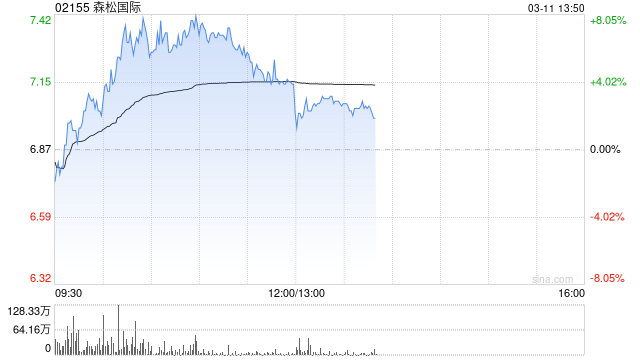 森松国际盘中涨超7% 本月内股价累计涨超四成